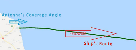 Antenna Direction